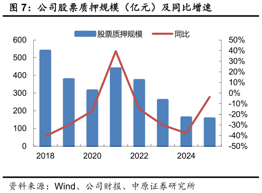 如何看待公司股票质押规模（亿元）及同比增速