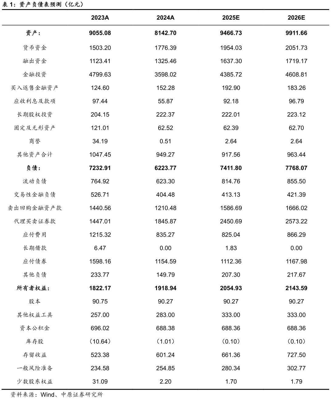 如何解释资产负债表预测（亿元）