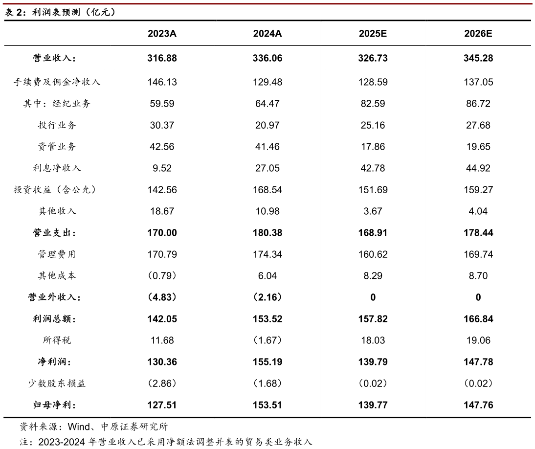 想问下各位网友利润表预测（亿元）