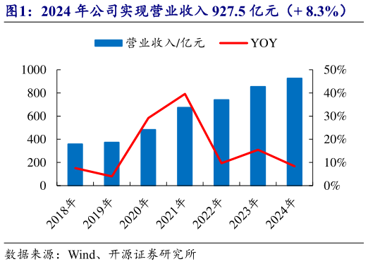 如何了解2024 年公司实现营业收入 927.5 亿元( 8.3%) 2024 年公司归母净利润 33.5 亿元(18.0%)?
