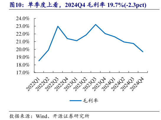 怎样理解单季度上看,2024Q4 毛利率 19.7%-2.3pct?