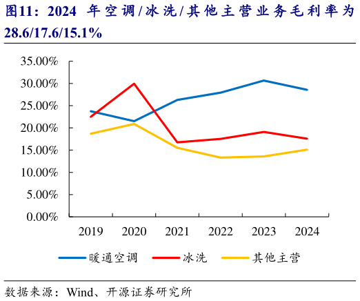 如何解释2024 年 空 调 冰 洗 其 他 主 营 业 务 毛 利 率 为?