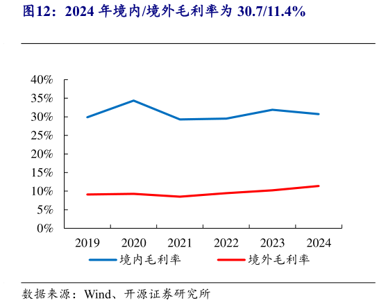 如何才能2024 年境内境外毛利率为 30.711.4%?