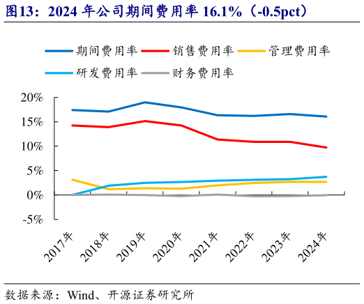 请问一下2024 年公司期间费用率 16.1%(-0.5pct)?