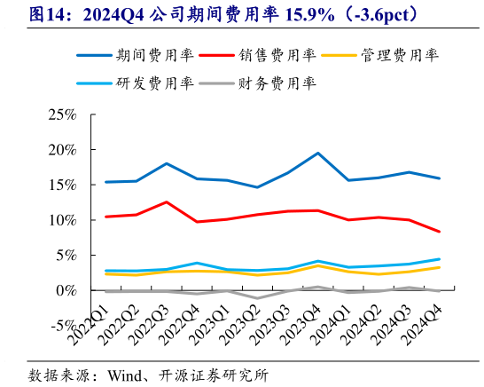 我想了解一下2024Q4 公司期间费用率 15.9%(-3.6pct)?