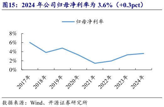 怎样理解2024 年公司归母净利率为 3.6%(0.3pct)?