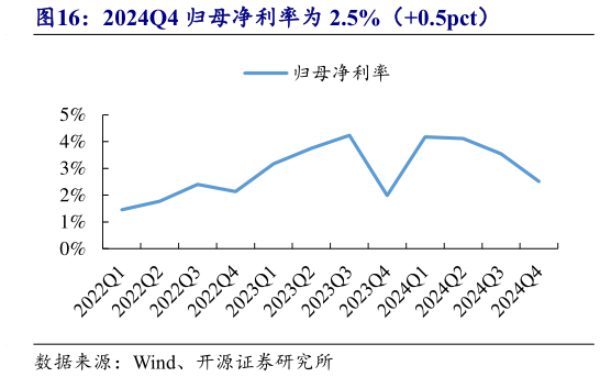 谁知道2024Q4 归母净利率为 2.5%(0.5pct)?