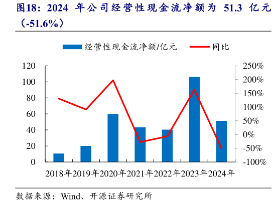 谁能回答2024 年 公 司 经 营 性 现 金 流 净 额 为 51.3 亿 元?