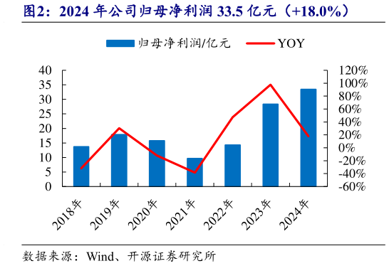 各位网友请教一下2024 年公司归母净利润 33.5 亿元(18.0%)?