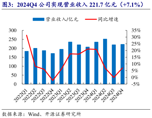 我想了解一下2024Q4 公司实现营业收入 221.7 亿元(7.1%) 2024Q4 公司归母净利润 5.5 亿元(34.9%)?