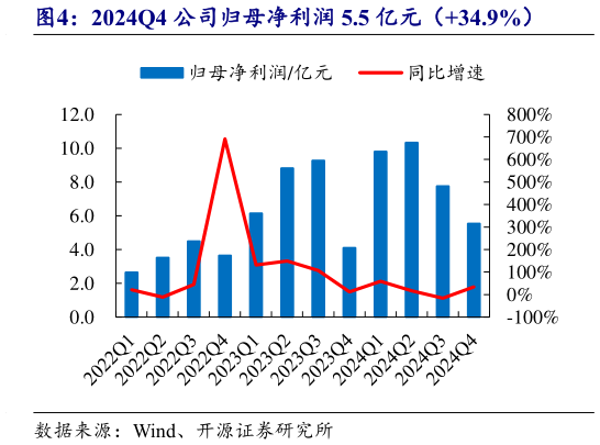 我想了解一下2024Q4 公司归母净利润 5.5 亿元(34.9%)?