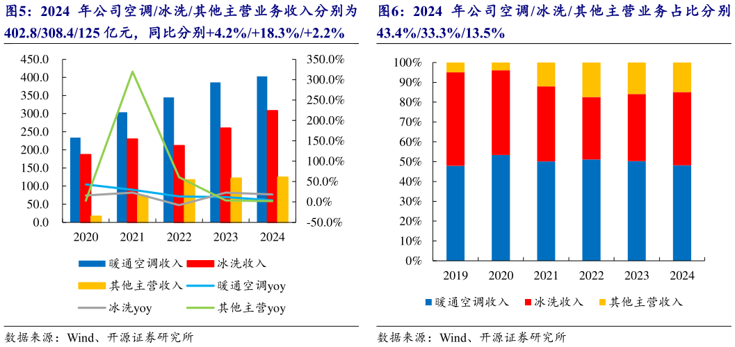 想关注一下2024 年公司空调冰洗其他主营业务收入分别为 2024 年公司空调 冰洗 其他主营业务占比分别?