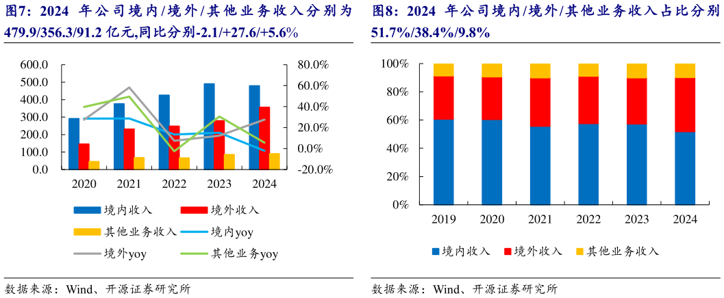 如何看待2024 年 公 司 境 内 境 外 其 他 业 务 收 入 分 别 为 2024 年公司境内 境外 其他业务收入占比分别?