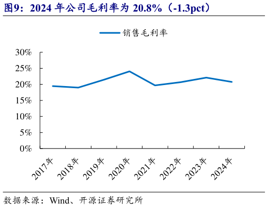 我想了解一下2024 年公司毛利率为 20.8%(-1.3pct)?