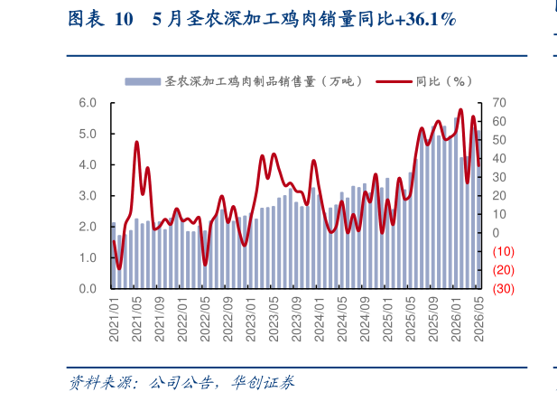 一起讨论下5 月圣农深加工鸡肉销量同比36.1%
