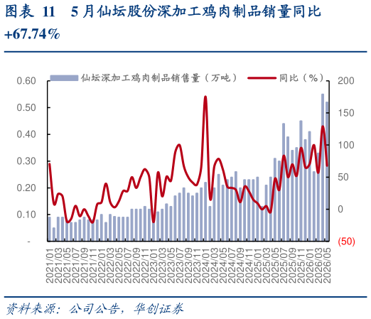 咨询大家5 月仙坛股份深加工鸡肉制品销量同比