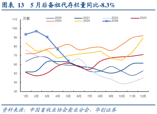 咨询下各位5 月后备祖代存栏量同比-8.3%