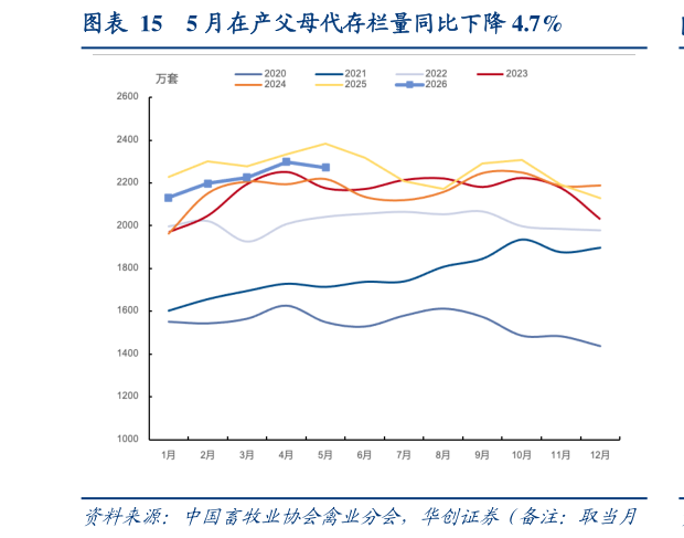 怎样理解5 月在产父母代存栏量同比下降 4.7%