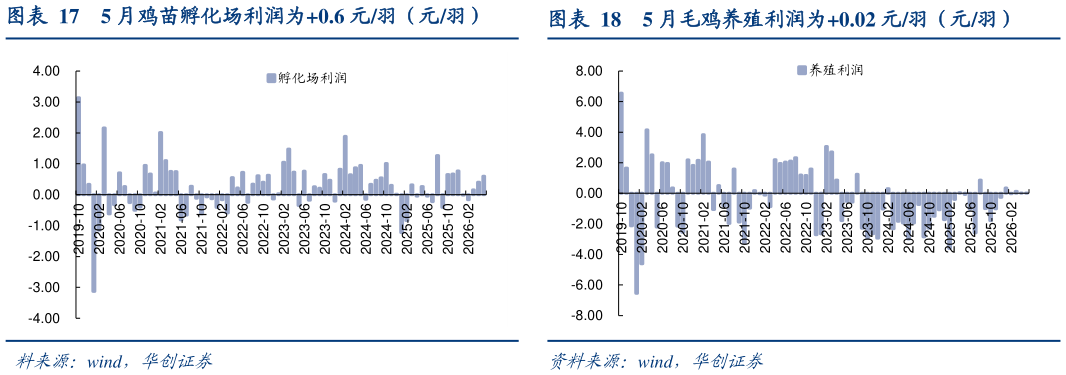 如何解释5 月鸡苗孵化场利润为0.6 元羽（元羽）5 月毛鸡养殖利润为0.02 元羽（元羽）