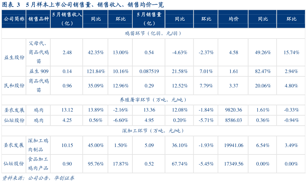 如何了解5 月样本上市公司销售量、销售收入、销售均价一览