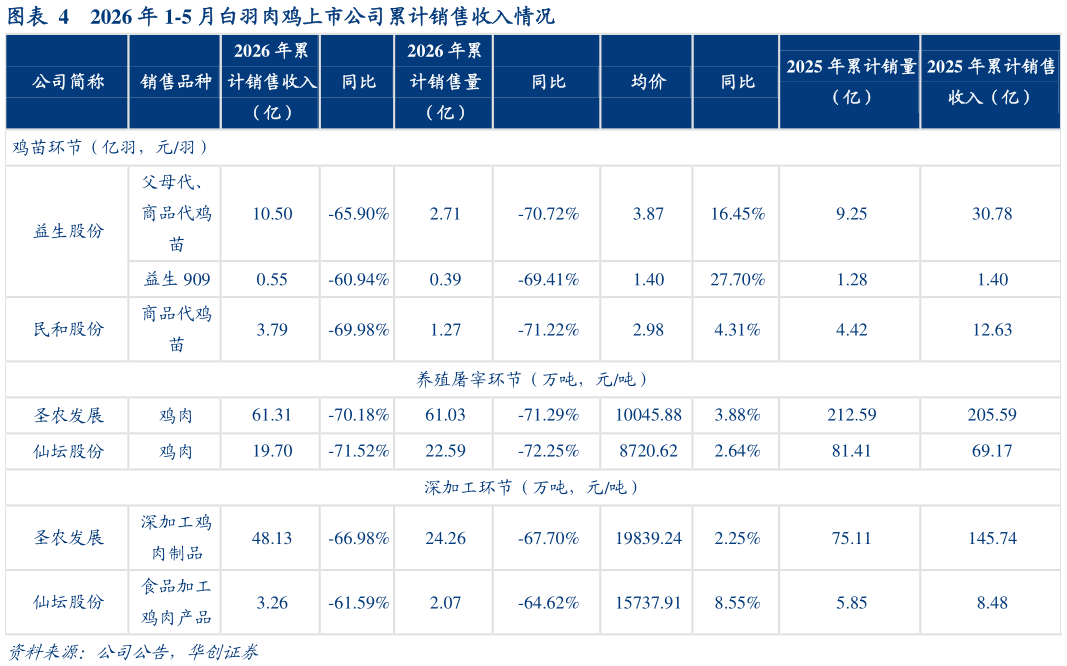 如何看待2026 年 1-5 月白羽肉鸡上市公司累计销售收入情况
