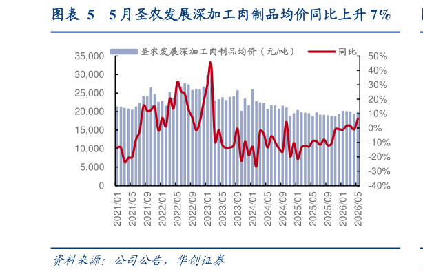 一起讨论下5 月圣农发展深加工肉制品均价同比上升 7%