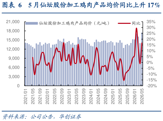 你知道5 月仙坛股份加工鸡肉产品均价同比上升 17%