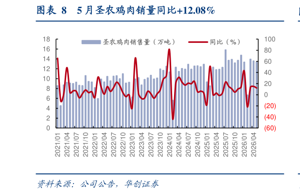 你知道5 月圣农鸡肉销量同比12.08%