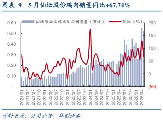 如何了解5 月仙坛股份鸡肉销量同比67.74%