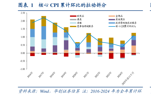 谁知道核心 CPI 累计环比的拉动拆分?