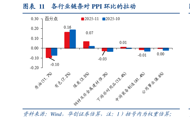 一起讨论下各行业链条对 PPI 环比的拉动?