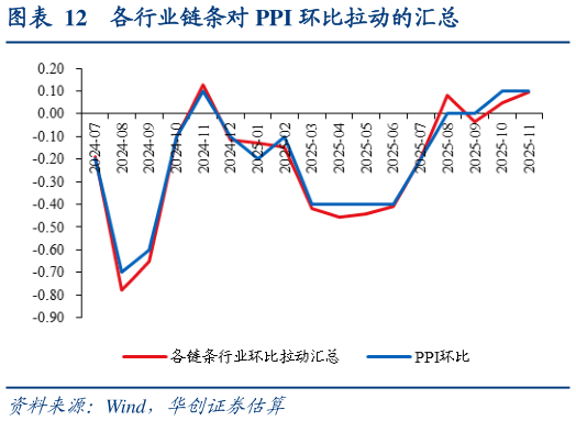 咨询下各位各行业链条对 PPI 环比拉动的汇总?