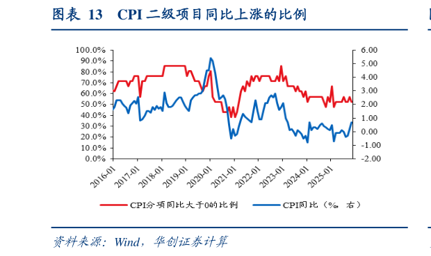 如何才能CPI 二级项目同比上涨的比例?