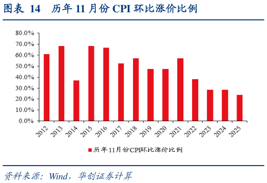 如何了解历年 11 月份 CPI 环比涨价比例?