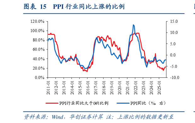 如何才能PPI 行业同比上涨的比例?