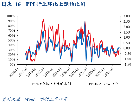 想关注一下PPI 行业环比上涨的比例?