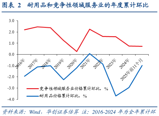 如何了解耐用品和竞争性领域服务业的年度累计环比?