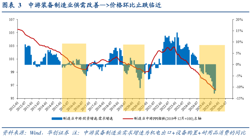 如何解释中游装备制造业供需改善价格环比止跌临近?