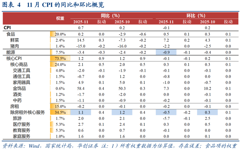 咨询下各位11 月 CPI 的同比和环比概览?