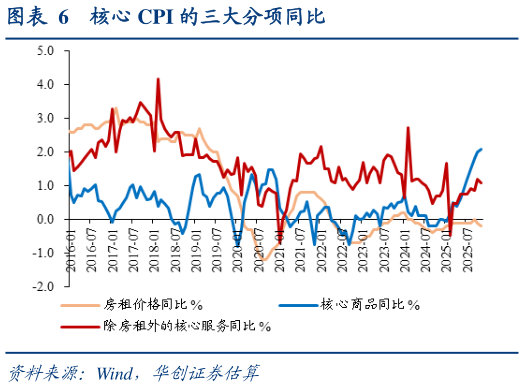 如何才能核心 CPI 的三大分项同比?