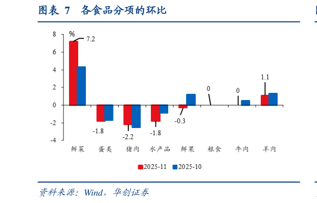 怎样理解各食品分项的环比?