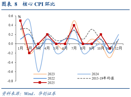 如何才能核心 CPI 环比?