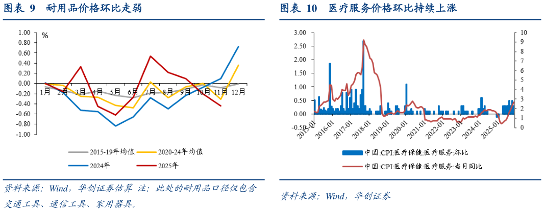 各位网友请教一下耐用品价格环比走弱医疗服务价格环比持续上涨?