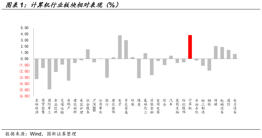 想关注一下计算机行业板块相对表现（%）