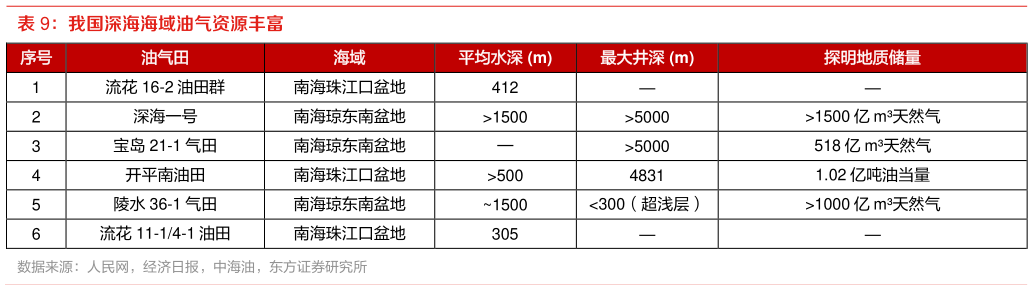如何看待我国深海海域油气资源丰富