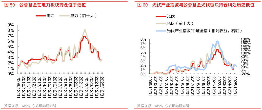 怎样理解光伏产业指数与公募基金光伏板块持仓均处历史低位