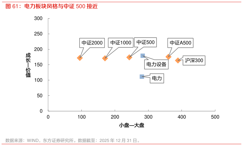 咨询下各位电力板块风格与中证 500 接近
