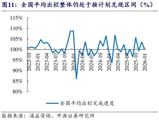 怎样理解全国平均出栏整体仍处于按计划兑现区间（%）