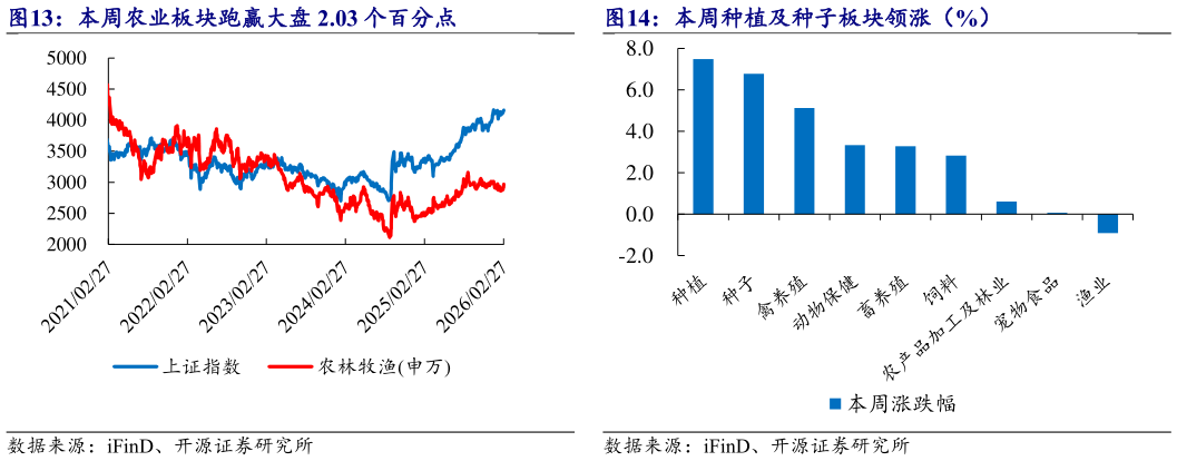 如何了解本周农业板块跑赢大盘 2.03 个百分点 本周种植及种子板块领涨（%）
