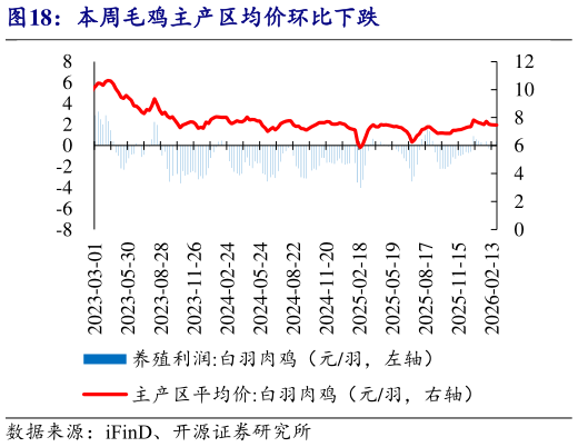我想了解一下本周毛鸡主产区均价环比下跌